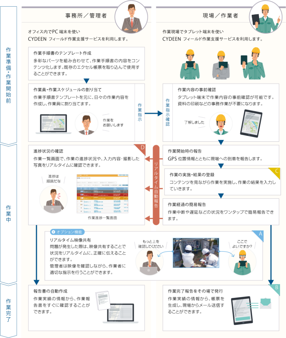 CYDEENフィールド作業支援サービスを利用した現場作業の流れ