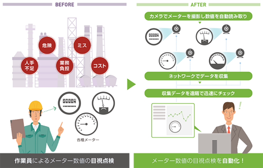 カメラ利用型メーター自動読み取りサービス