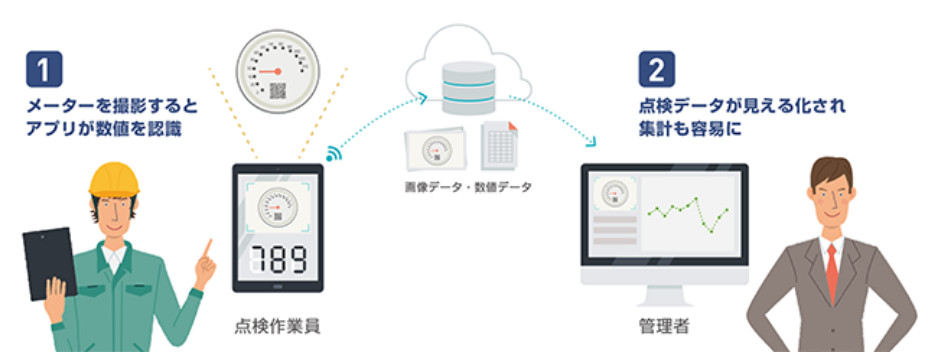 スマートフォン利用型メーター自動読み取りサービス