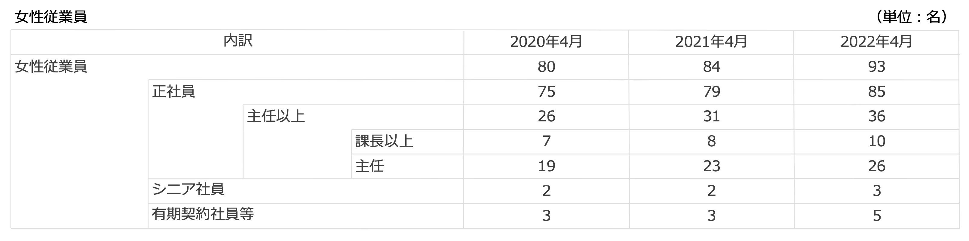 女性従業員の登用