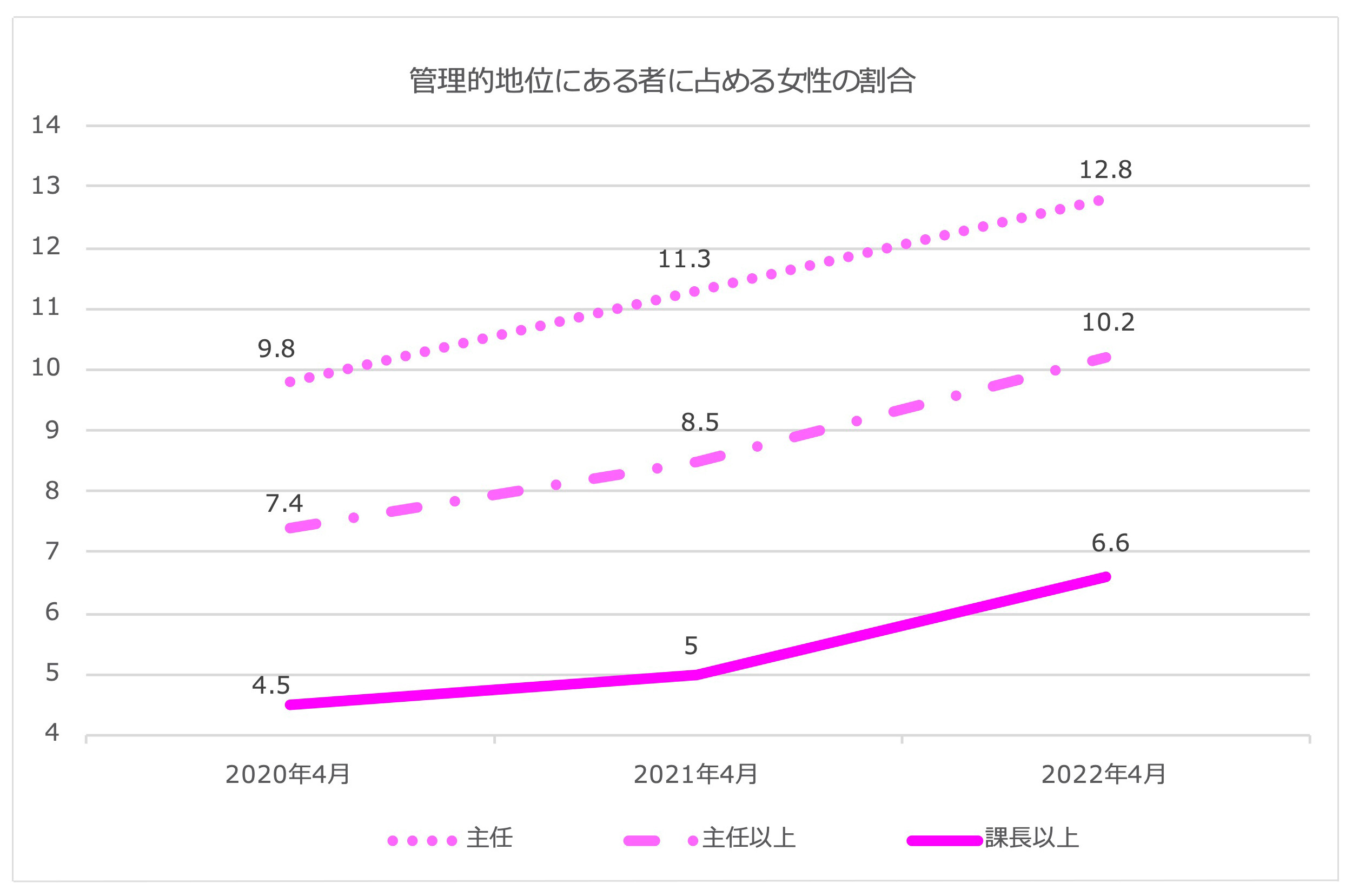 管理的地位にある者に占める女性の割合