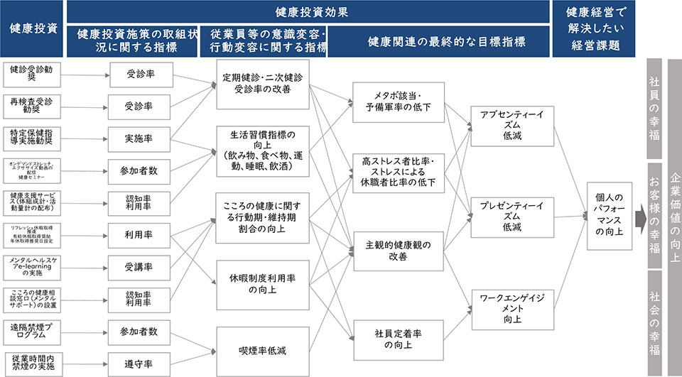 当社の健康経営推進の概略図