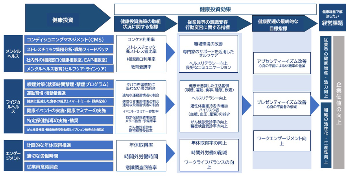 健康経営戦略マップ2026