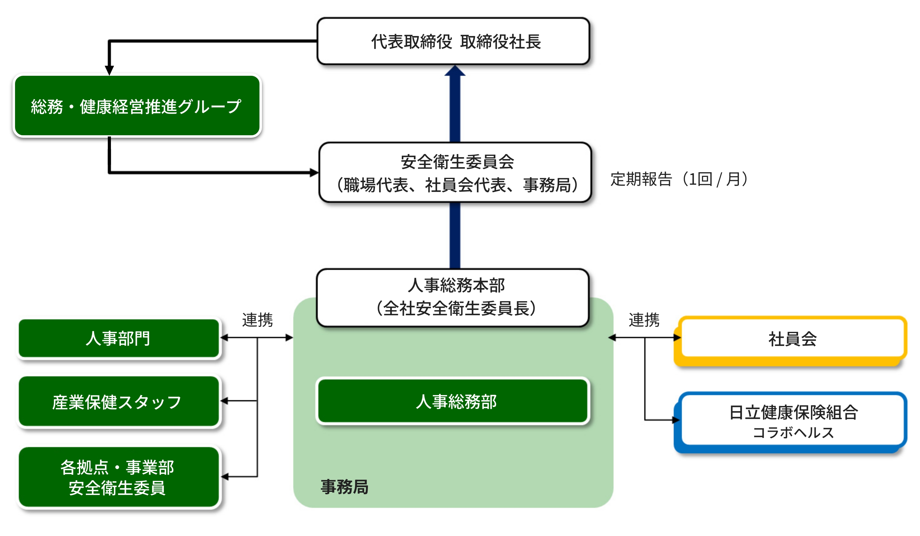 健康経営　推進体制