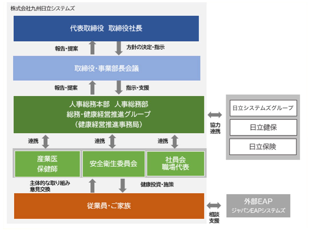 健康経営推進体制2026