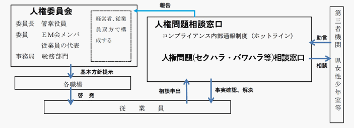 人権問題取り組み体制図