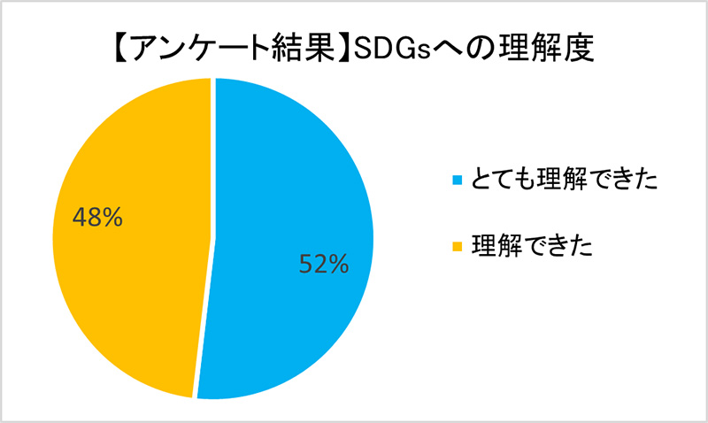 SDGsカードゲームを活用した研修会