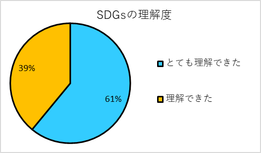 SDGsカードゲームを活用した研修会
