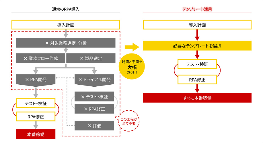 テンプレート活用で導入時間 + コストを大幅削減